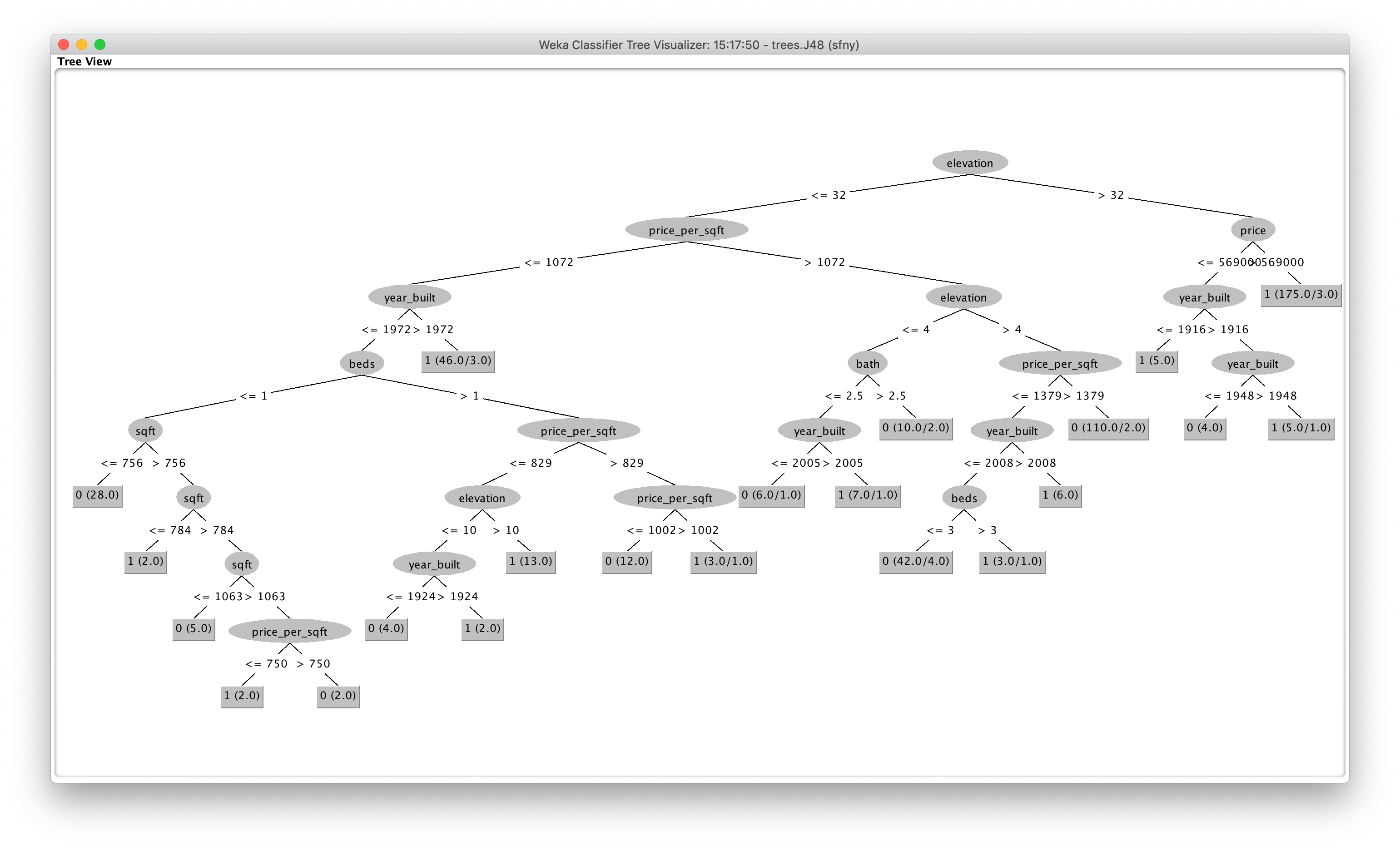 J48 Tree